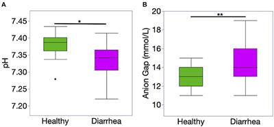 Calf Diarrhea Is Associated With a Shift From Obligated to Facultative Anaerobes and Expansion of Lactate-Producing Bacteria